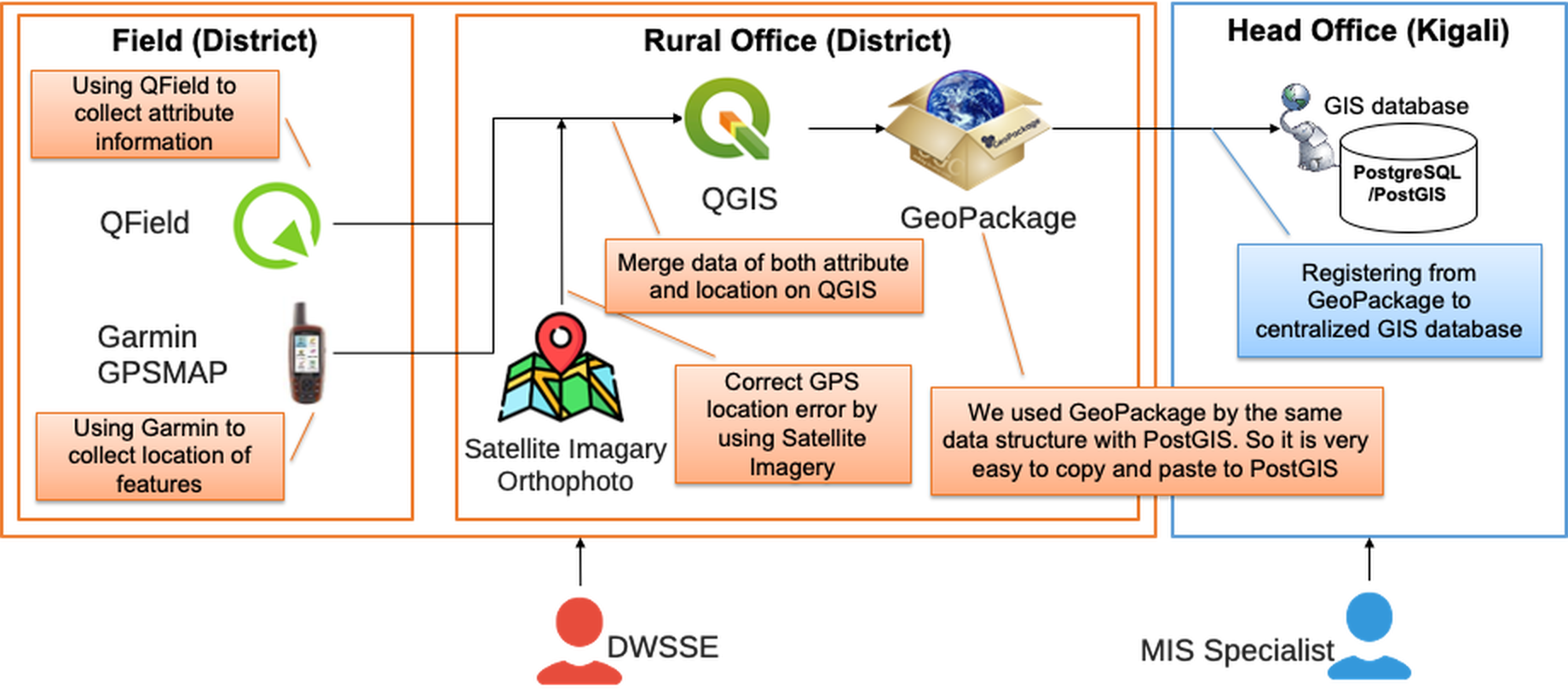 Qgis Rwanda Data collection by QGIS/QField for O&M work of rural water supply ...