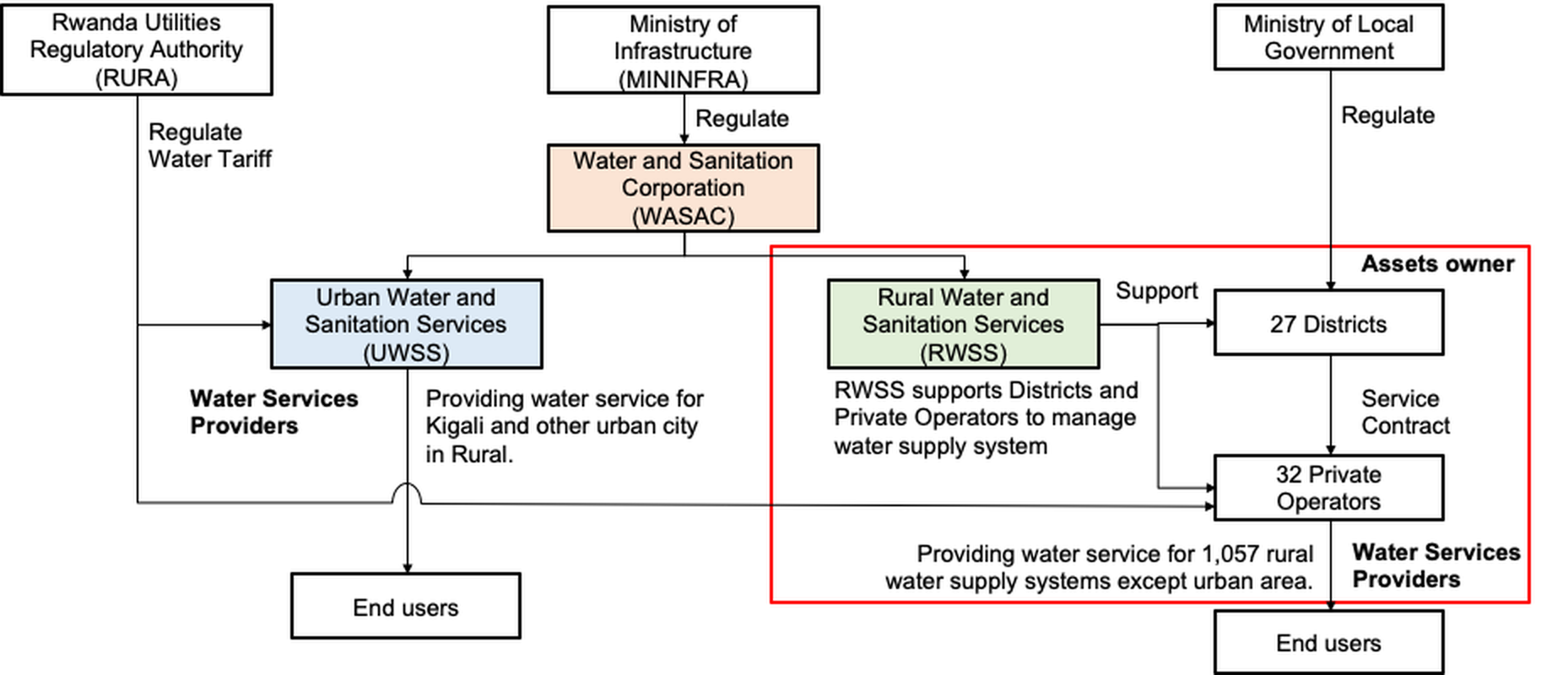 Qgis Rwanda Data collection by QGIS/QField for O&M work of rural water supply ...